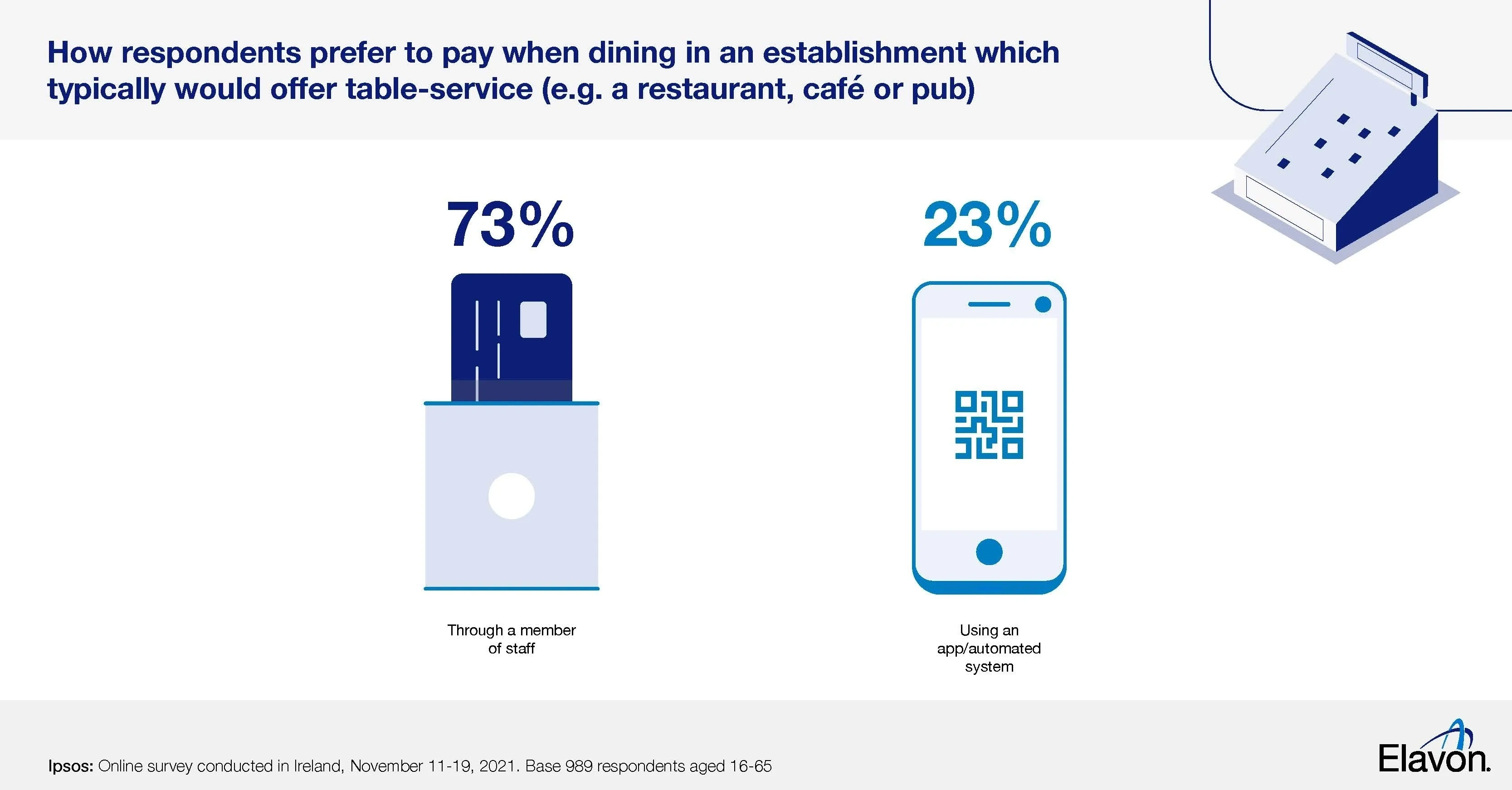 How customers prefer to pay when dining