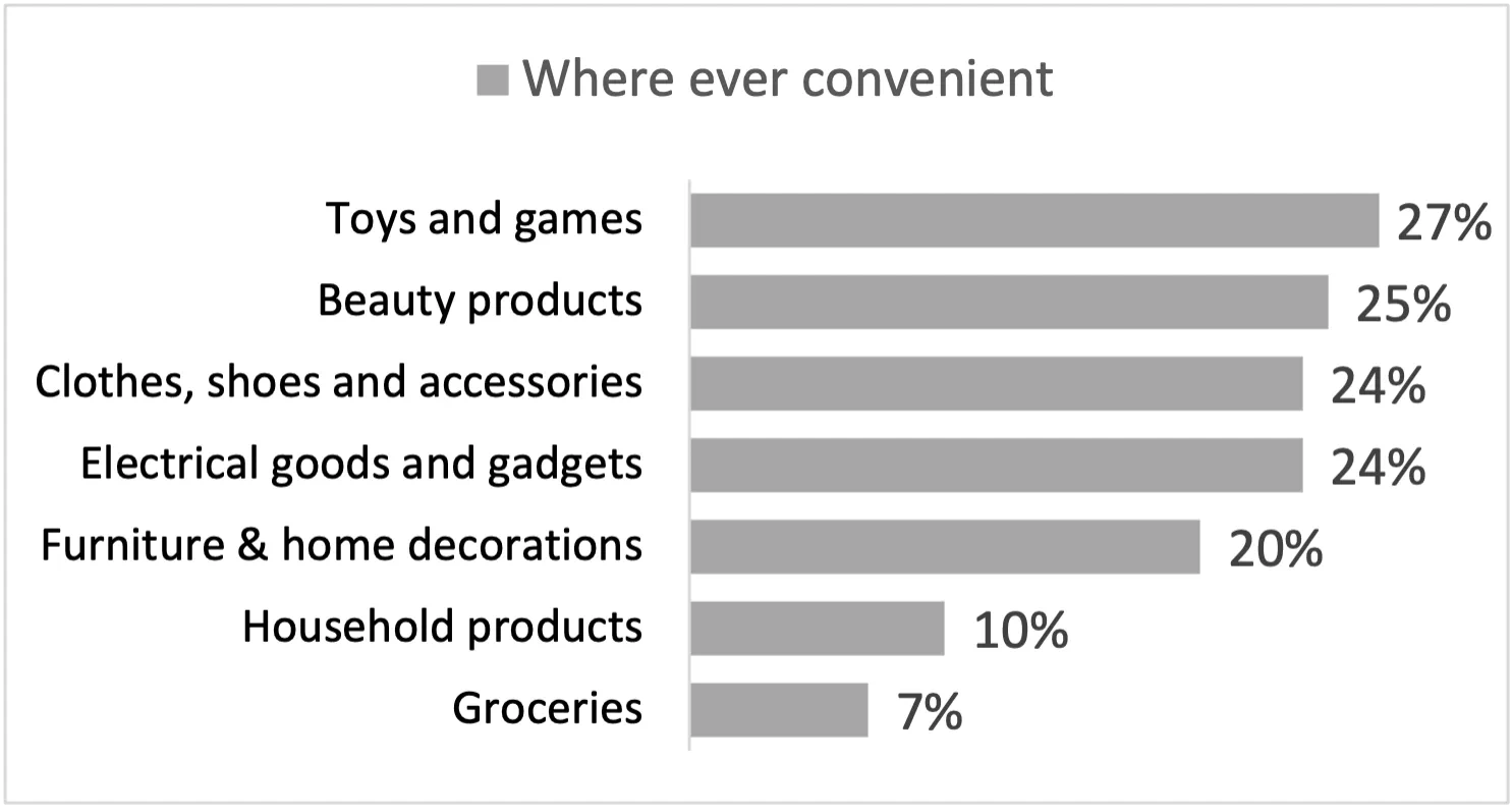 Where ever convenient graph