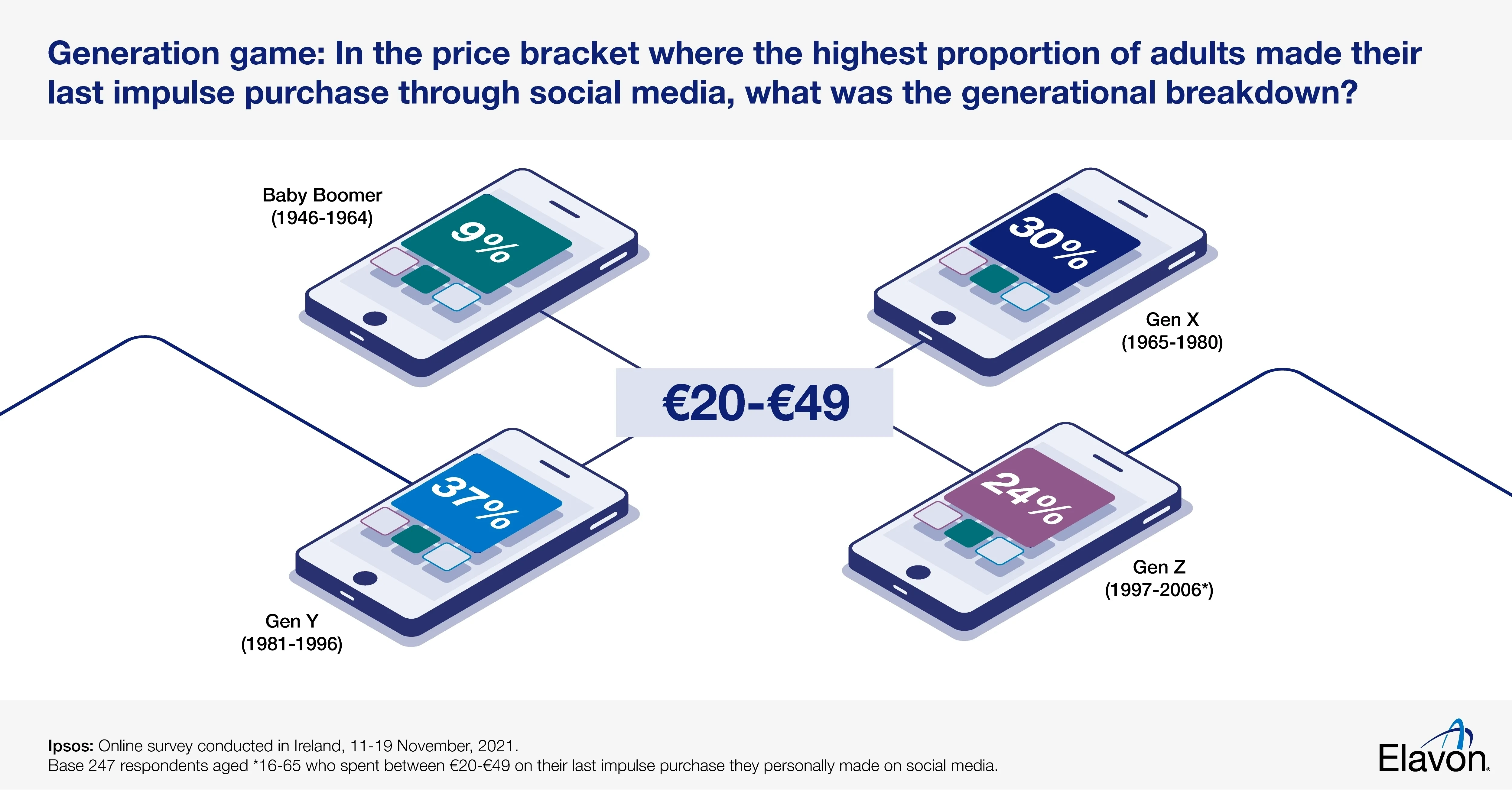 Generational breakdown of impulse purchases